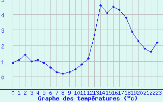 Courbe de tempratures pour Bridel (Lu)