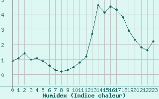 Courbe de l'humidex pour Bridel (Lu)