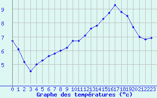 Courbe de tempratures pour Sorcy-Bauthmont (08)