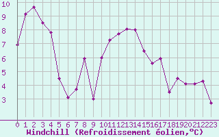 Courbe du refroidissement olien pour Colmar-Ouest (68)