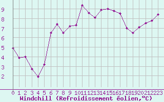 Courbe du refroidissement olien pour Lorient (56)