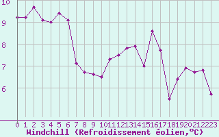 Courbe du refroidissement olien pour Saint-Dizier (52)