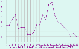 Courbe du refroidissement olien pour Grasque (13)