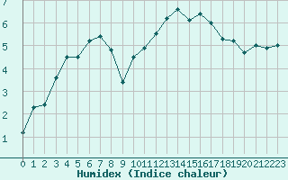 Courbe de l'humidex pour Blois (41)