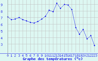 Courbe de tempratures pour Saint-Philbert-de-Grand-Lieu (44)