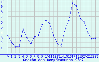 Courbe de tempratures pour Chamonix-Mont-Blanc (74)