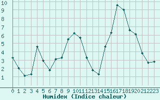 Courbe de l'humidex pour Chamonix-Mont-Blanc (74)