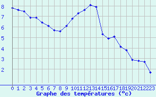 Courbe de tempratures pour Landser (68)