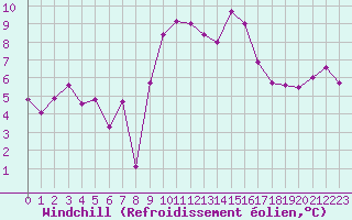 Courbe du refroidissement olien pour Bziers Cap d