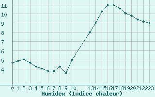 Courbe de l'humidex pour Estres-la-Campagne (14)