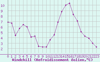 Courbe du refroidissement olien pour Mont-Saint-Vincent (71)