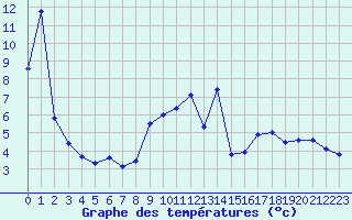 Courbe de tempratures pour Annecy (74)