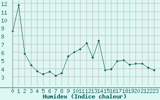 Courbe de l'humidex pour Annecy (74)