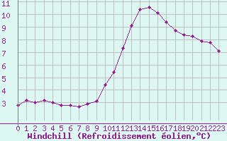 Courbe du refroidissement olien pour Avila - La Colilla (Esp)