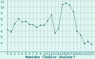 Courbe de l'humidex pour Neuville-de-Poitou (86)