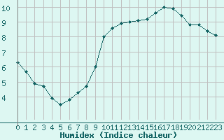 Courbe de l'humidex pour Combs-la-Ville (77)