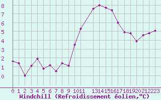 Courbe du refroidissement olien pour Avignon (84)