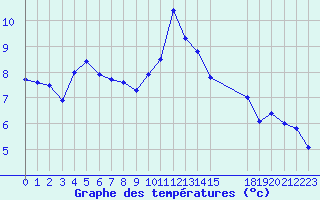 Courbe de tempratures pour Blus (40)