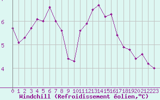 Courbe du refroidissement olien pour Capelle aan den Ijssel (NL)