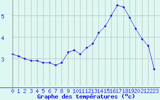 Courbe de tempratures pour Biscarrosse (40)