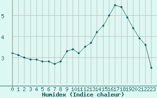 Courbe de l'humidex pour Biscarrosse (40)