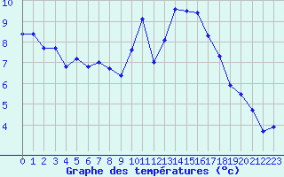 Courbe de tempratures pour Angliers (17)