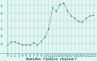 Courbe de l'humidex pour Engins (38)