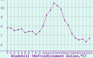 Courbe du refroidissement olien pour Dinard (35)