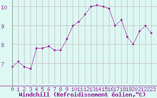 Courbe du refroidissement olien pour Auxerre-Perrigny (89)