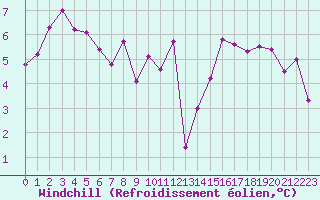 Courbe du refroidissement olien pour Cap Ferret (33)