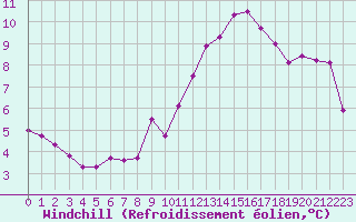 Courbe du refroidissement olien pour Amiens - Dury (80)