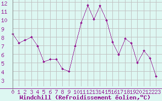 Courbe du refroidissement olien pour Clermont-Ferrand (63)