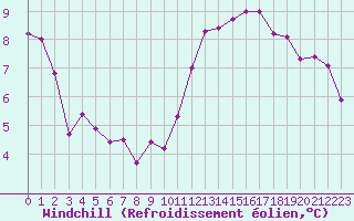Courbe du refroidissement olien pour Frontenay (79)