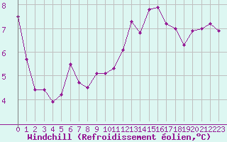 Courbe du refroidissement olien pour Lons-le-Saunier (39)