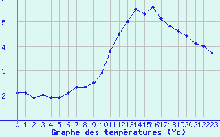 Courbe de tempratures pour Nevers (58)