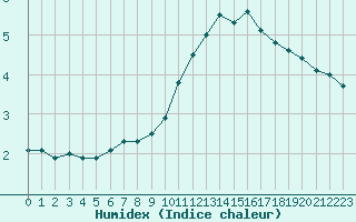 Courbe de l'humidex pour Nevers (58)