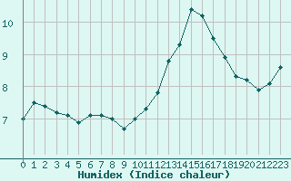 Courbe de l'humidex pour Courcouronnes (91)