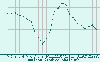 Courbe de l'humidex pour Boulogne (62)