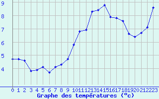 Courbe de tempratures pour Avila - La Colilla (Esp)