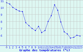 Courbe de tempratures pour Mende - Chabrits (48)