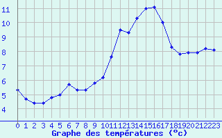 Courbe de tempratures pour Saint-Brieuc (22)