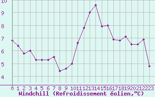 Courbe du refroidissement olien pour Six-Fours (83)