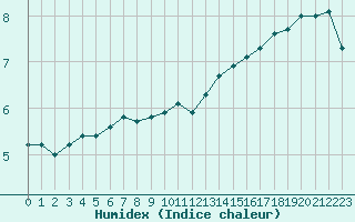 Courbe de l'humidex pour Vendme (41)