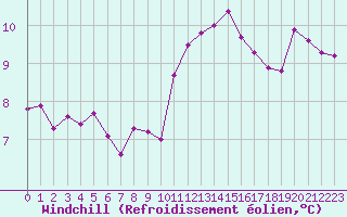 Courbe du refroidissement olien pour Le Mesnil-Esnard (76)