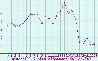 Courbe du refroidissement olien pour Bannay (18)