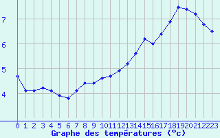 Courbe de tempratures pour Sermange-Erzange (57)