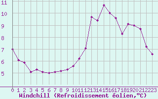 Courbe du refroidissement olien pour Lyon - Bron (69)