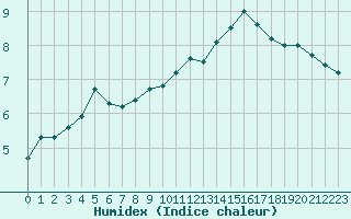 Courbe de l'humidex pour Montroy (17)