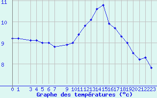 Courbe de tempratures pour Saint-Martin-du-Bec (76)