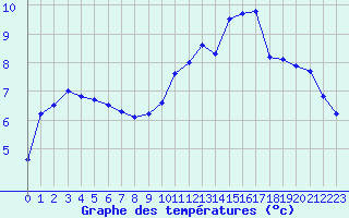 Courbe de tempratures pour Eu (76)